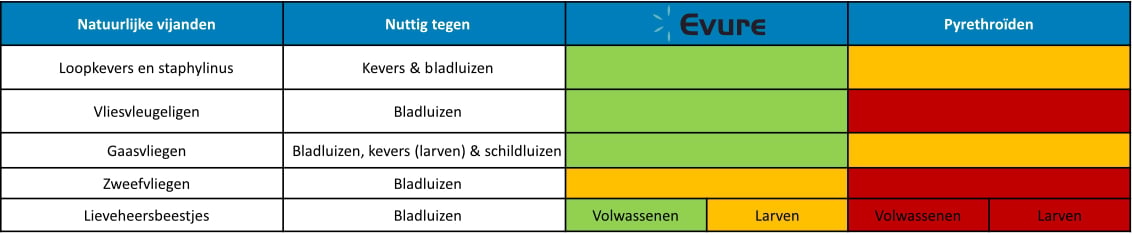 Overzicht natuurlijke vijanden tegen plaaginsecten