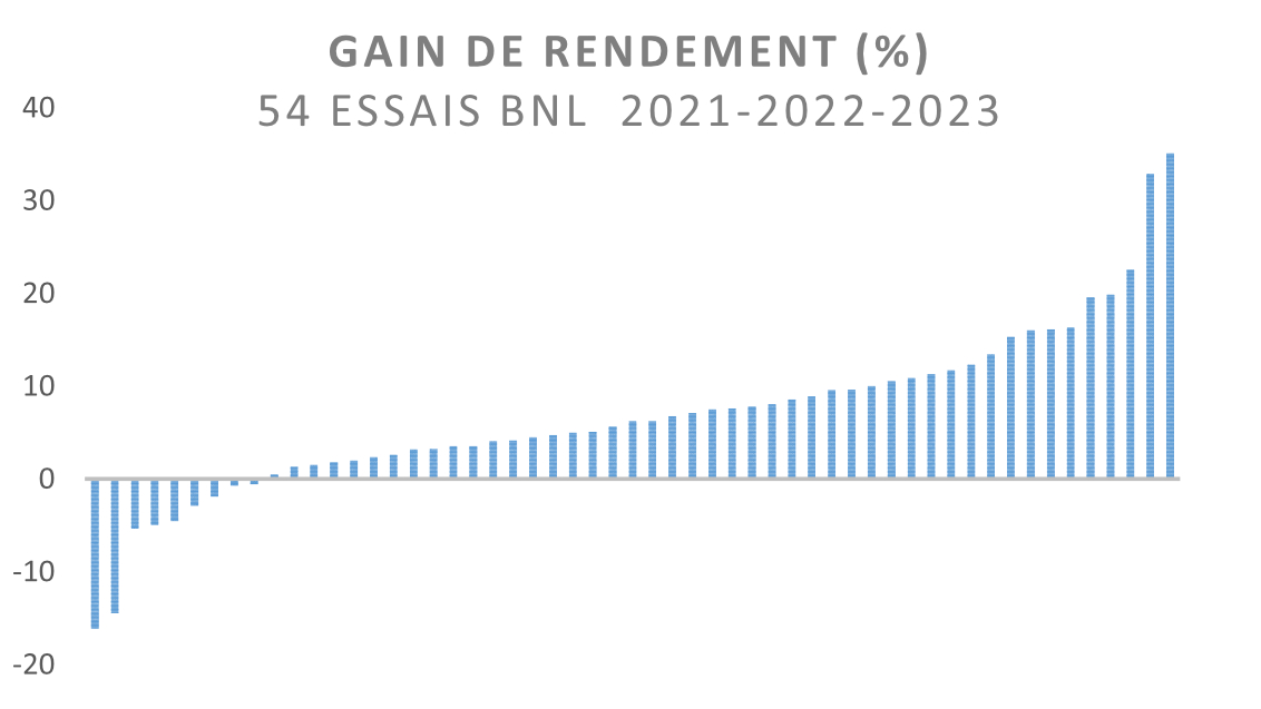 Gain de rendement fr