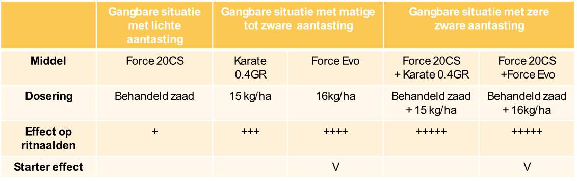 Advies in mais