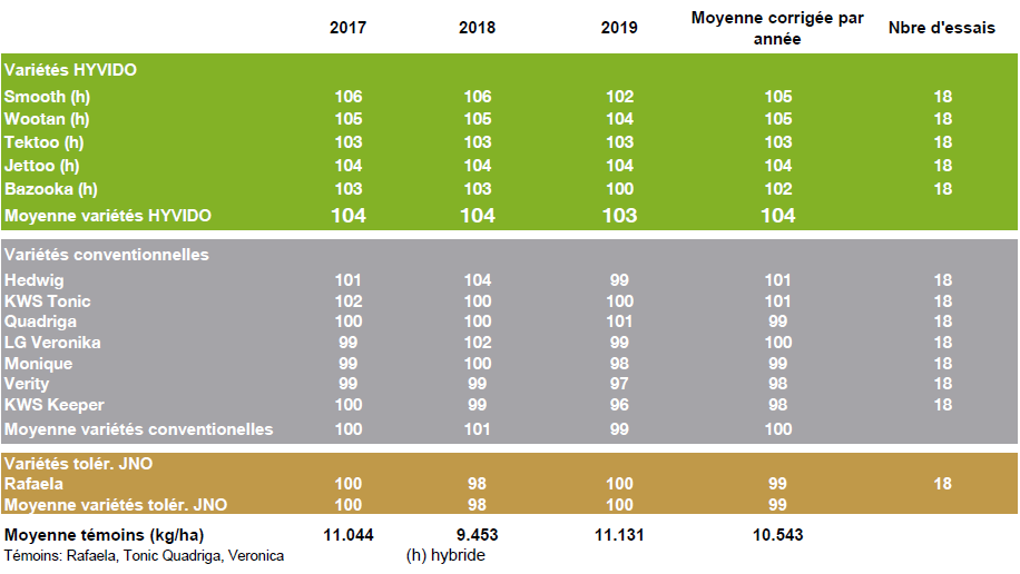 Les résultats de rendement du Livre Blanc de 2017,2018 et 2019