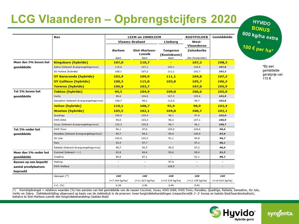Landbouw Centrum Granen LCG opbrengst wintergerst 2020 HYVIDO hybride gerst