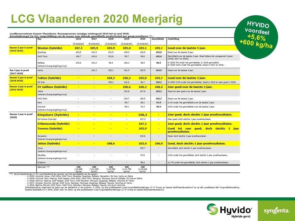 Landbouw Centrum Granen LCG opbrengst meerjarig wintergerst 2020 HYVIDO hybride gerst
