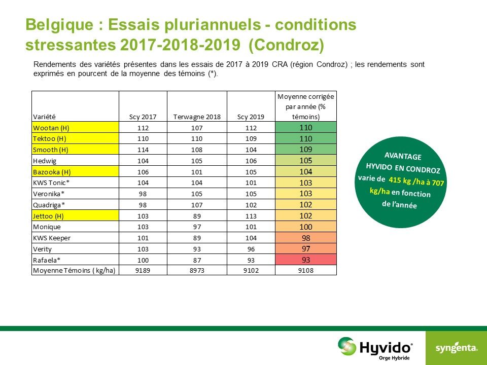 Essais ESCOURGEON Belgique pluriannuels (2017-2018-20190 condition stressantes Condroz orge
