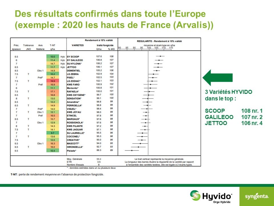 Résultats confirmés dans toute l'Europe (example : 2020 les hauts de France, Arvalis)