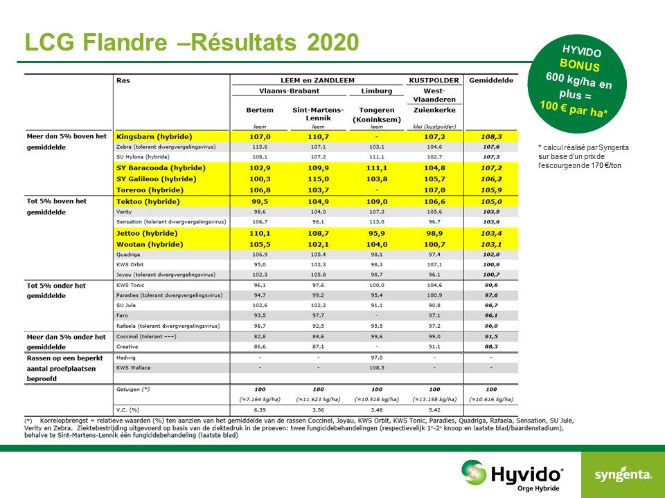 Résultats orge hiver resultats 2020 LCG Flandre
