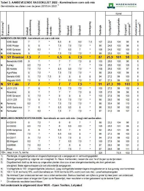  Aanbevelende Rassenlijst 2022, Korrelmaïs en corn cob mix/ Aanbevolen rassen. Gemiddelde resultaten over 2016 t/m 2021