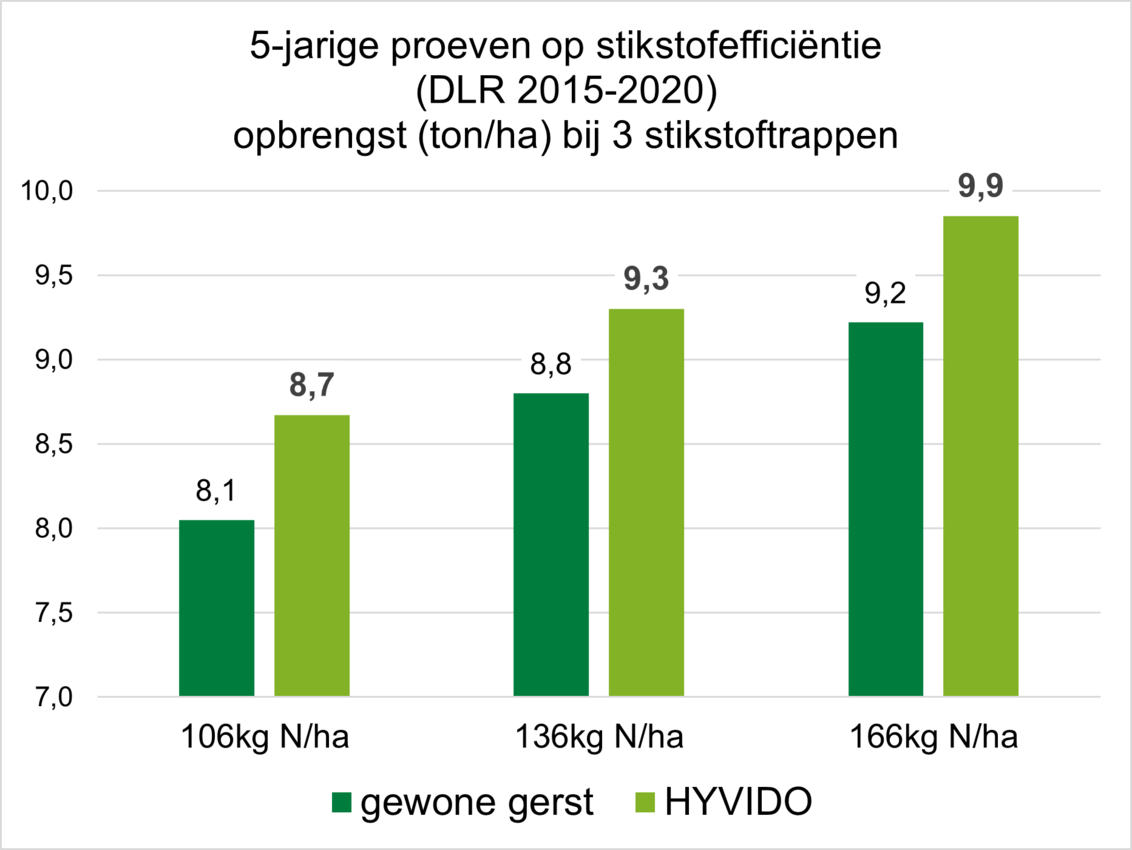 HYVIDO hybride gerst haalt bij 136 eenheden N per hectare dezelfde opbrengst als een gewone gerst bij 166 eenheden. 