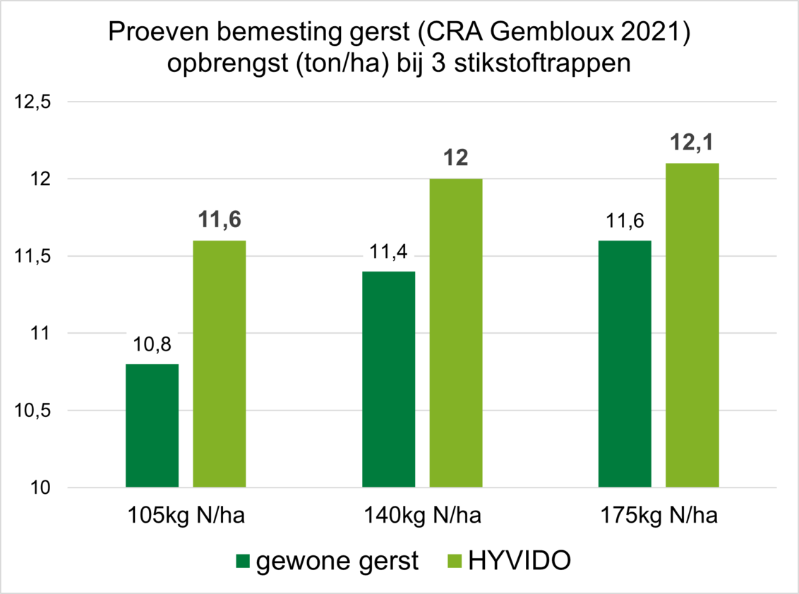 Bij 140 kg N/ha haalt HYVIDO hybride wintergerst 600kg extra per hectare (= +150€/ha*), bij 105 kg N/ha bedraagt het verschil zelfs 800 kg per hectare. Een winst van maar liefst 200 €/ha*.