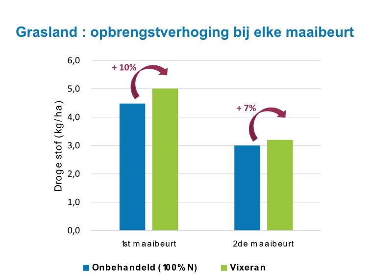 Grasland : opbrengstverhoging bij elke maaibeurt droge stof