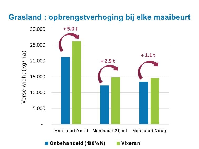 Grasland : Opbrengstverhoging bij elke maaibeurt verse wicht