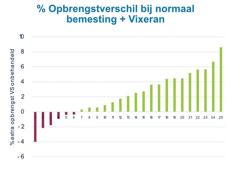Opbrengstverschil bij normaal bemesting + Vixeran