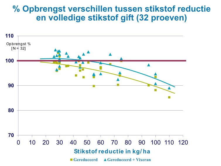 Opbrengst verschillen tussen stikstof reductie en volledige stikstof gift