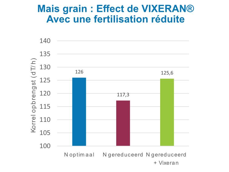 755x566_bnl_korrelmais_effect_van_vixeran_met_een_gereduceerd_stikstofbemesting_fr.jpg