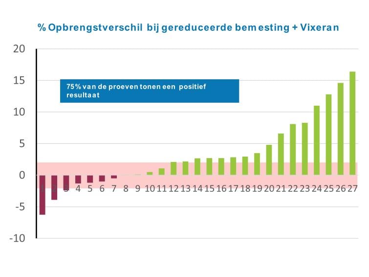 Mais opbrengstverschil bij normaal bemesting Vixeran FR