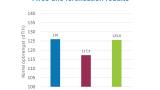 Résumé de 4 essais en Franceavec une réduction moyennne de 38 kg/ha N.Compensation de l’azote