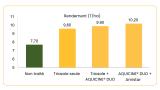 Quel partenaire privilégier pour Aquicine® Duo / Tivesty ® ?Moyenne de 13 essais 2023-2024 (France)