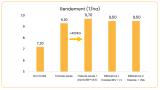 Quelle gain de rendement d’AQUICINE® Duo/Tivesty® en complément d’une triazole?Moyenne de 2 essais 2024 (Hainaut, Belgique)