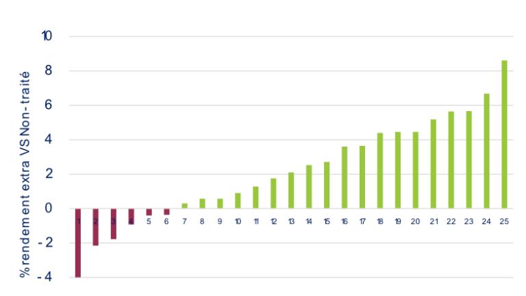 25 essais en Europe (2022)76% résulats positifsRendement moyen= 8.45 t/ha