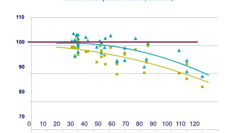 Écarts de rendementSur l'axe horizontal figurent les taux d'azote, c'est à dire la réduction en kg de N pur par hectareSur l’ axe vertical se trouve le rendement (en %) avec les différentes applications d'azoteLa courbe verte montre la progression du rendement à mesure que la quantité de N diminue. Dès que moins de N est donné, le rendement descend en dessous de 100 % (la ligne horizontale rouge)La ligne bleue montre le rendement si Vixeran est utilisé : ce n'est qu'avec une réduction de plus de 40 kg N (la ligne pointillée verte) que la ligne bleue coupe la ligne rouge.