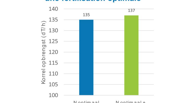 Résumé de 6 essais en FranceGain moyen de 180kg