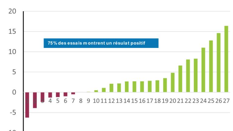 27 essais en Europe (2022) – 75% résultats positifsRendement moyen:Fertilisation réduite = 102.4 dt/haFertilisation réduite + Vixeran = 106.7 dt/ha