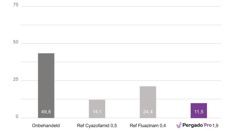 Aantasting plaag of aantasting PhytophthoraGemiddeld 5 proeven in België en NederlandIn een situatie van CAA-weerstand