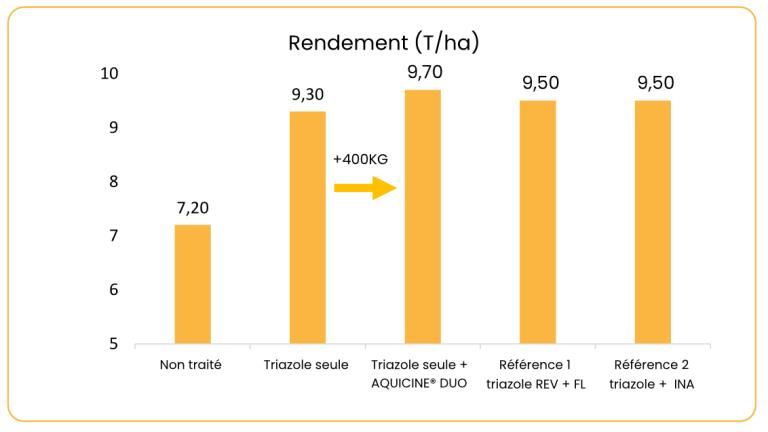 Quelle gain de rendement d’AQUICINE® Duo/Tivesty® en complément d’une triazole?Moyenne de 2 essais 2024 (Hainaut, Belgique)