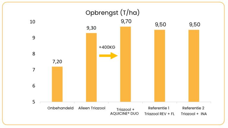 Hoeveel meeropbrengst geeft AQUICINE® Duo/Tivesty® in aanvulling op een triazool?Gemiddelde van 2 proeven 2024 (Henegouwen, België)