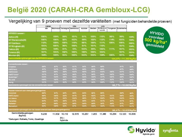 Resultaten wintergerst CARAH CRA GEMBLOUX LCG 2020