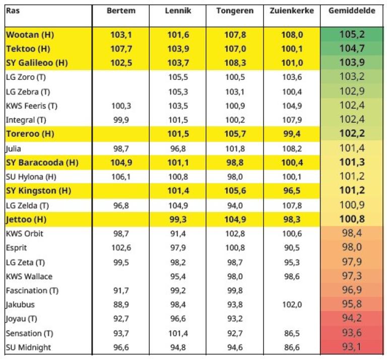 LCG Landbouwcentrum granen resultaten rassenonderzoek 2022 zesrijige wintergerst HYVIDO