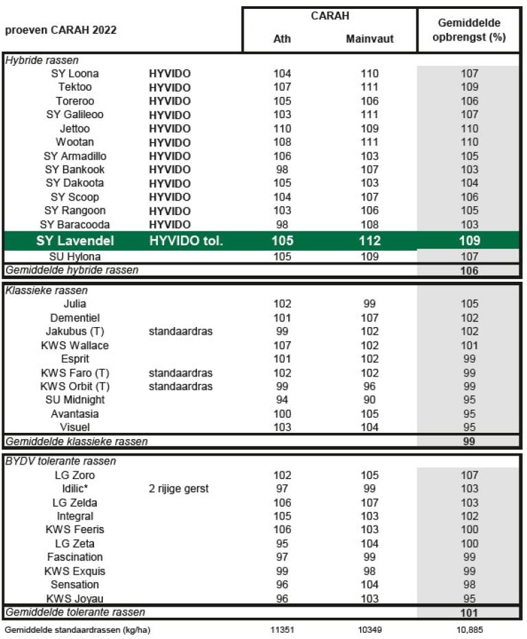 SY Lavendel HYVIDO Resultaten 2022 CARAH