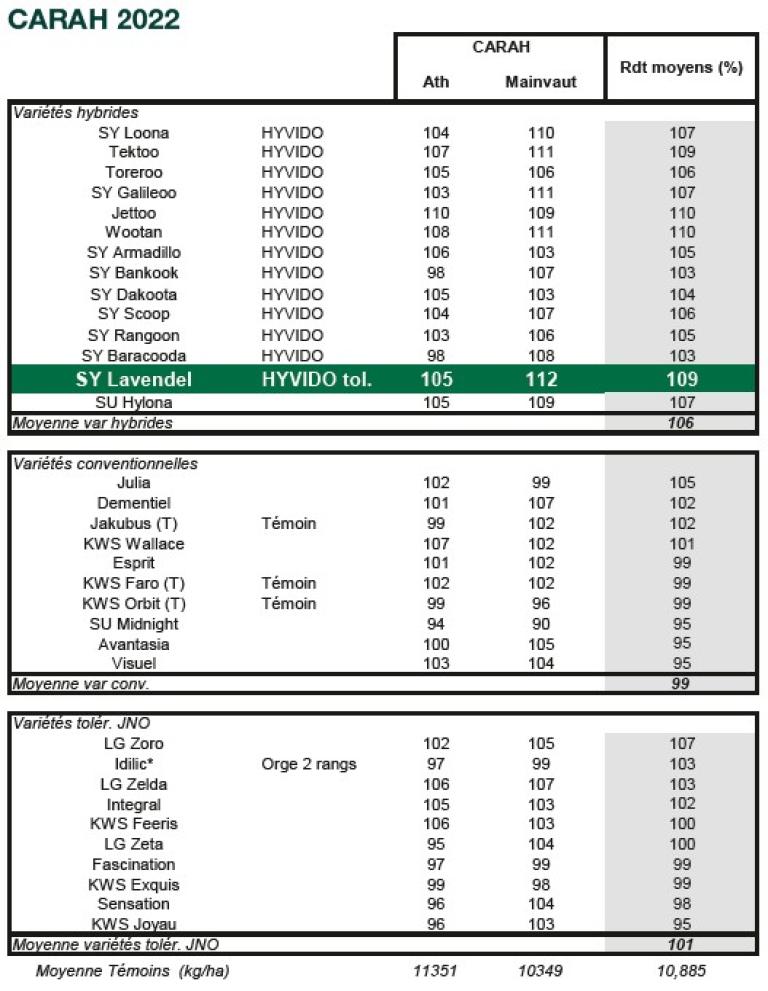 Résultats CARAH 2022 HYVIDO Orge hybride SY Lavendel 2022