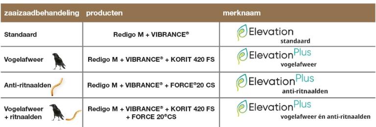 Elevation is de STANDAARD behandeling en biedt een zeer goede basisbescherming. Elevation Plus bevat extra actieve stoffen tegen bijvoorbeeld vogelvraat (KORIT 420 FS) of insectenschade (FORCE®20 CS). Ook de combinatie FORCE®20CS en KORIT 420FS is mogelijk : vogelafweer + anti-ritnaalden.