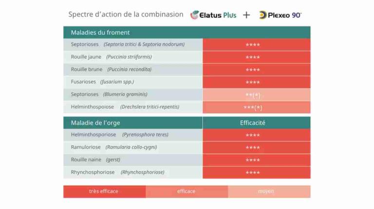Spectre d'action de la combinasion Elatus Plus Plexeo 90