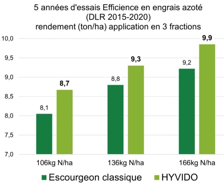 L’orge hybride HYVIDO : les rendements les plus hauts associés à une meilleure utilisation de l’azote !