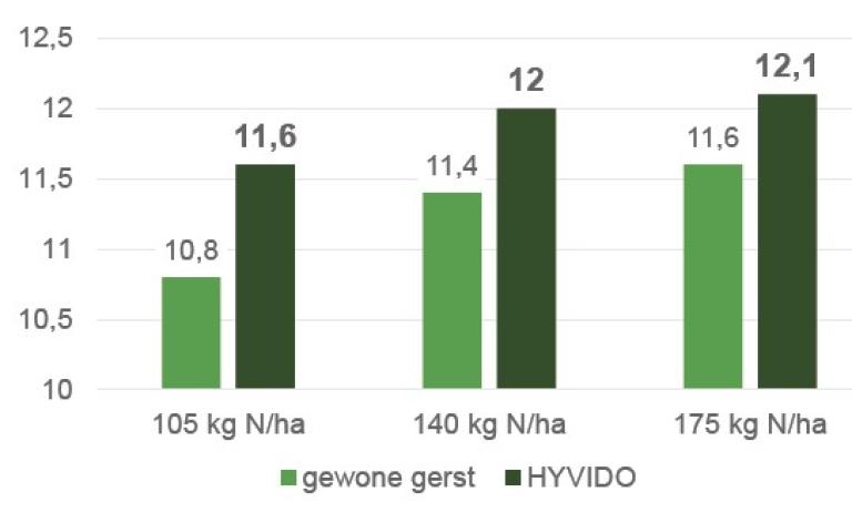 Ook CRA Gembloux behaalde soortgelijke resultaten in 2021. Bij 140 kg N/ha haalt HYVIDO 600 kg extra per hectare (= +150 €/ha*) Bij slechts 105 kg N/ha bedraagt het verschil zelfs 800 kg per hectare. Een winst van maar liefst 200 €/ha* (* bij een gerstprijs van 250 €/ton)