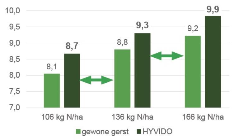 Officiële proeven bevestigen de interne resultaten van Syngenta. De conclusie uit een 5-jarige studie van DLR in Duitsland is dat HYVIDO meer stikstof kan opnemen én omzetten. En dit bij elk bemestingsniveau. Zo haalt HYVIDO gerst bij 136 kg N per hectare dezelfde opbrengst als een gewone gerst bij 166 kg.