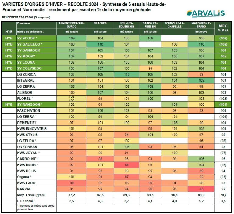 ARVALIS Varietes d'orgens hiver 2024 résultats