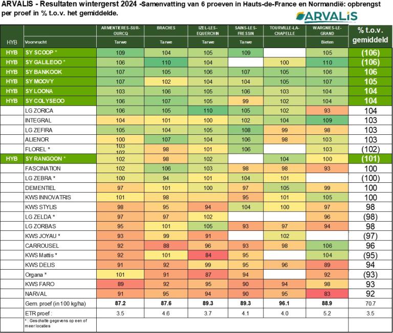 Opbrengstresultaten wintergerst 2024 - Samenvatting van 6 proeven in Hauts-de-France en Normandië. Opbrengst per proef in % t.o.v. het gemiddelde
