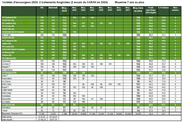 Variétés d'escourgeon - CARAH 2024 - 2 essais - 2 traitements fongicides. Résultats par location, moyennne et moyenne 7 ans au plus