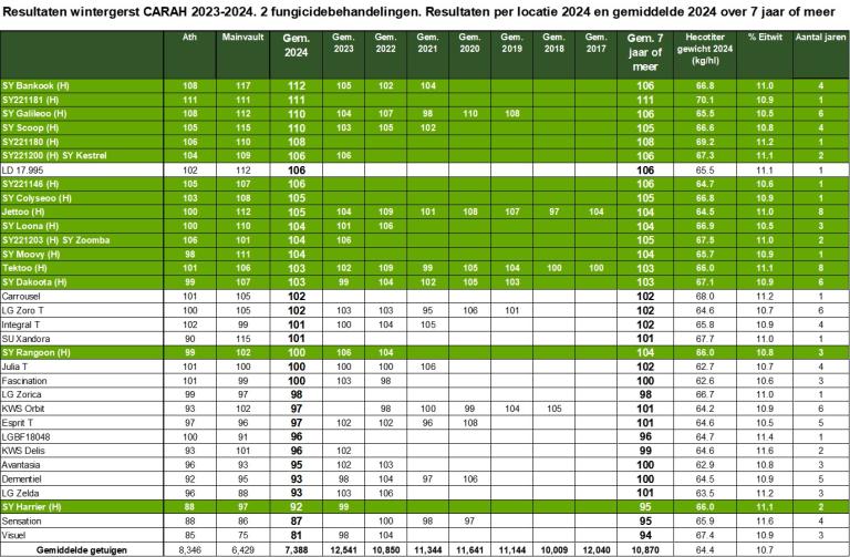 Resultaten wintergerst CARAH per locatie 2024 en gemiddelde over 7 jaar of meer. 2 fungicidebehandelingen