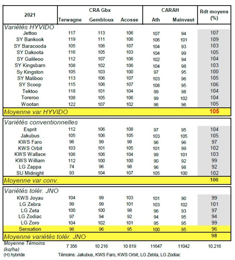 CARAH-CRA-LCG Résultats 2021 - rendement moyens 5 essais 