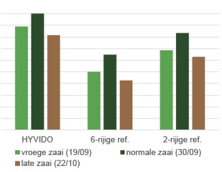 HYVIDO hybride gerst kent nagenoeg geen opbrengstderving bij late zaai, zelfs tot eind oktober