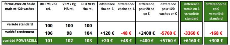 Plus de litres de lait par vache (0,7 à 2 litres supplémentaires) • Plus de traites ; des vaches plus actives et en meilleure santé  • Plus de matière grasse dans le lait 