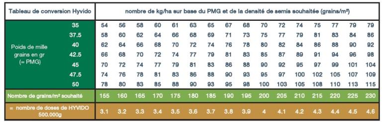 Tableau de conversion HYVIDO
