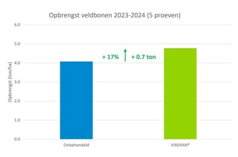 veldbonen vixeran