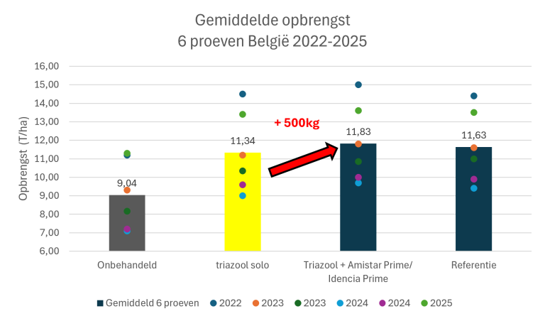 amistar_prime_grafiek_nl.