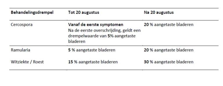 tabel bieten