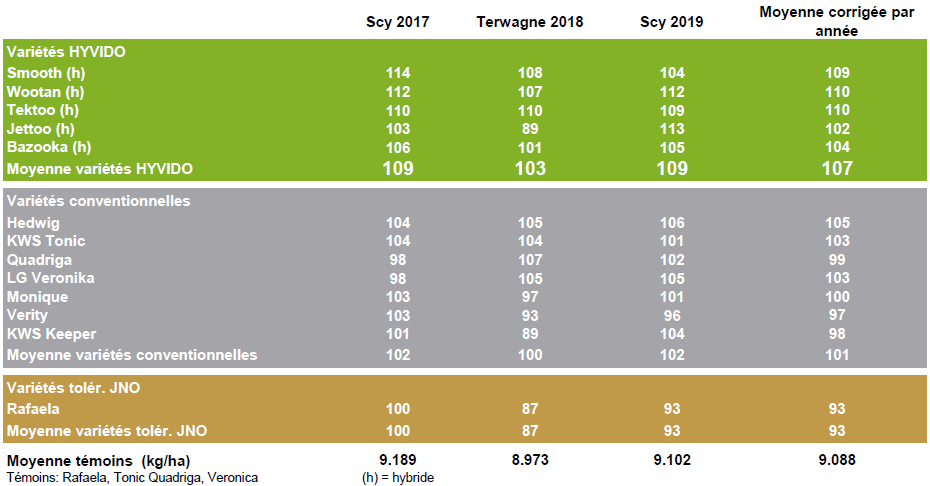 En conditions plus difficiles, comme dan les terres du du Condroz ... la différence entre les variétés conventionnelles et les orges HYVIDO est encore plus marquées…