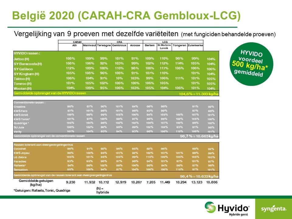 Resultaten wintergerst CARAH CRA GEMBLOUX LCG 2020